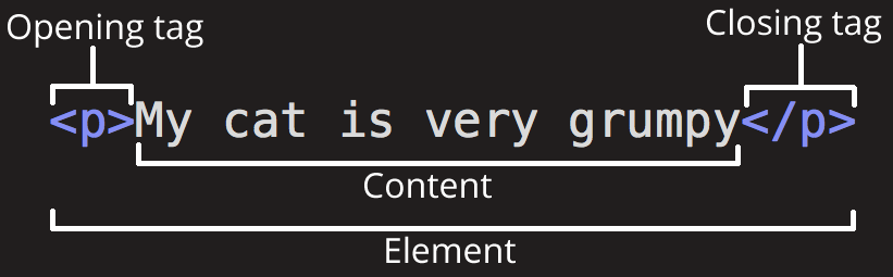 Image describing an HTML element Structure.